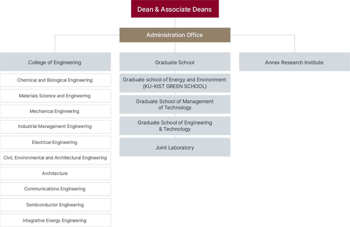 고려대학교 공과대학 조직도