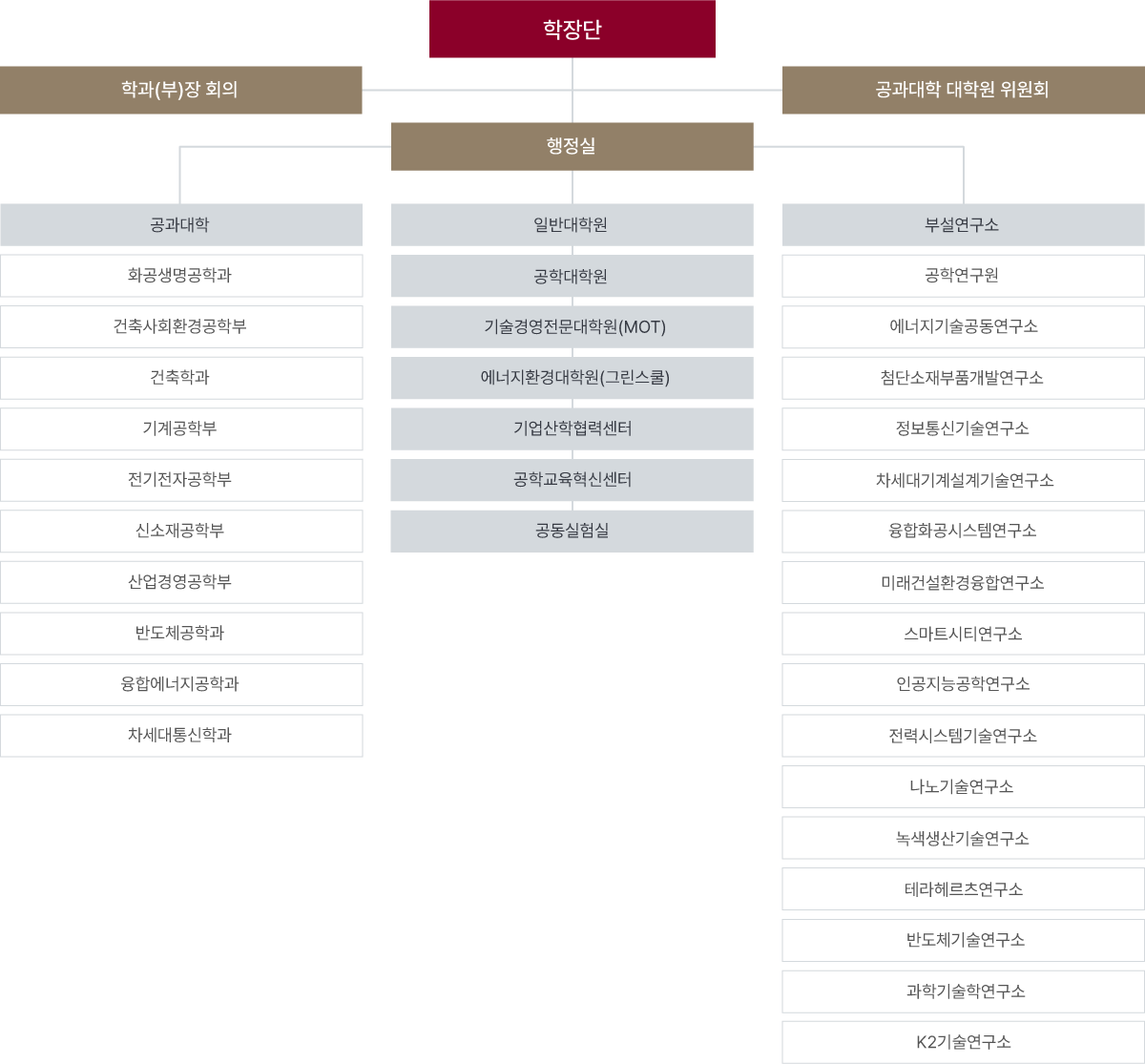 고려대학교 공과대학 조직도